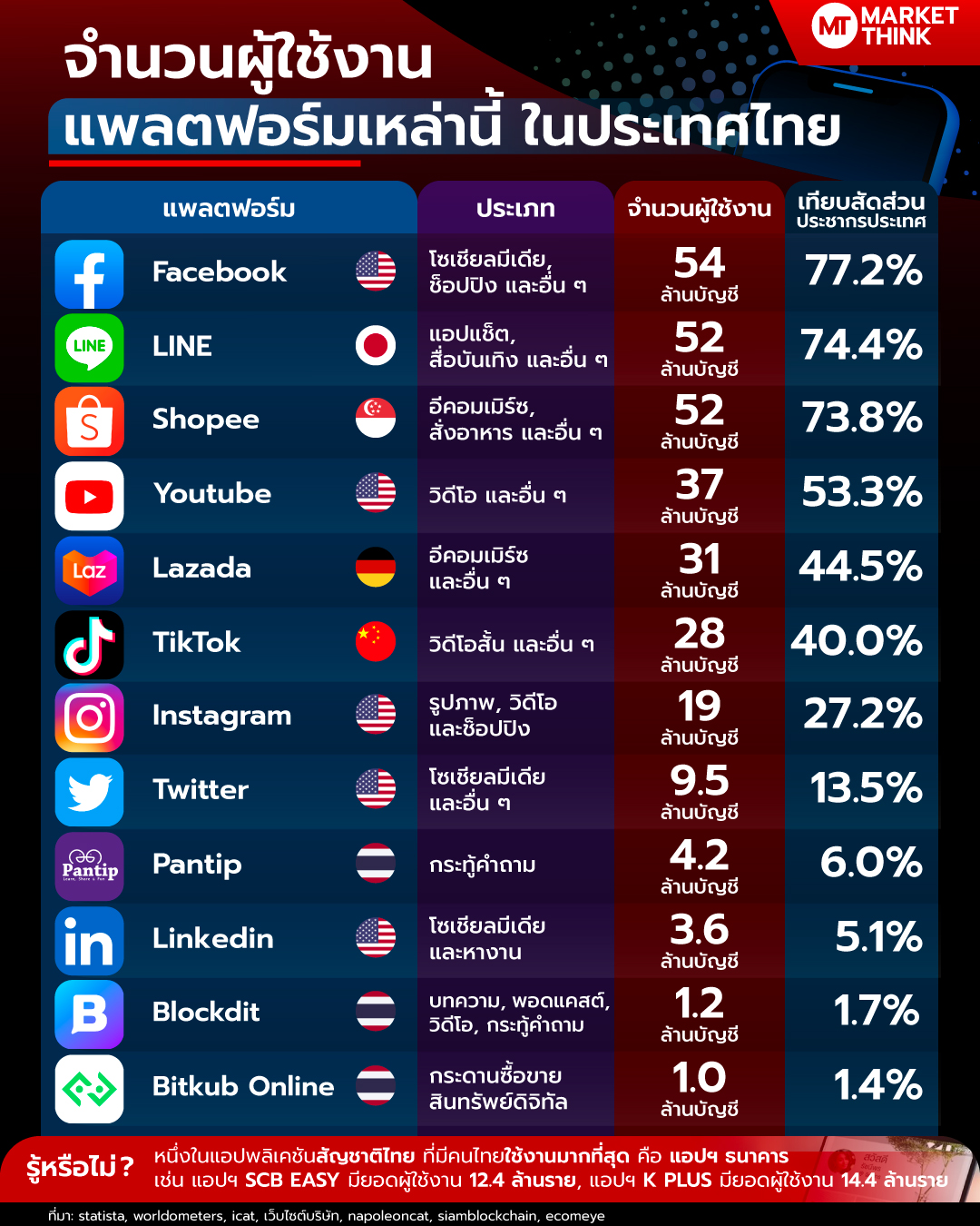 泰国用户数量最多的应用软件排名出炉，你安装了几个？(图1)